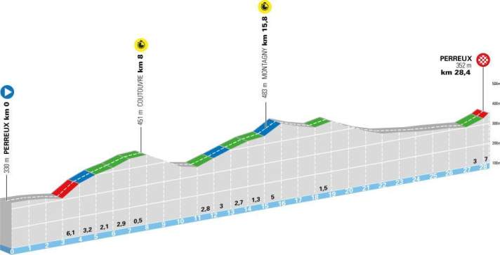 The elevation profile of the 3rd stage