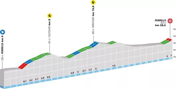 The elevation profile of the 3rd stage