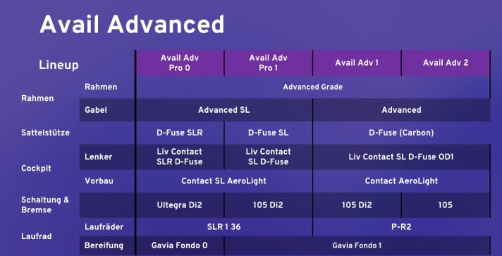 Die Ausstattung der einzelnen Varianten des LIV Avail Advanced