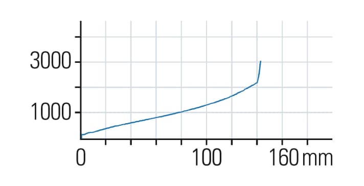   Fox 34 Float Factory Series Fit 4: The 34 has a constantly rising characteristic curve from start to finish. The firm compression damping is not reflected in this graph. It only kicks in during fast compressions.