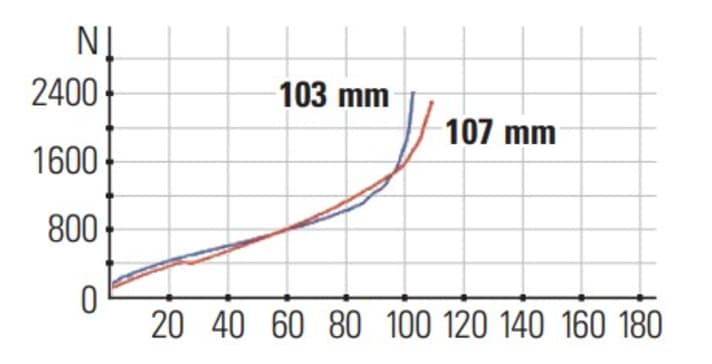 Die Kennlinien des Bulls Wild Edge Team: Die starke Endprogression der Gabel macht es etwas schwer, den vollen Hub zu nutzen. Die rote Linie bezieht sich auf den Dämpfer, die blaue Linie auf die Federgabel.