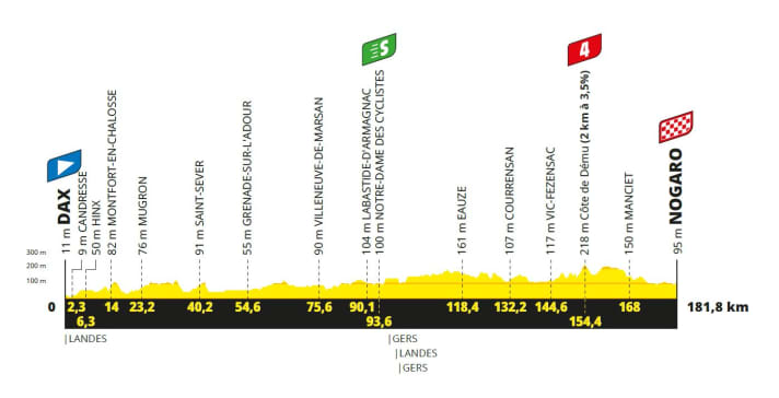 The elevation profile of stage 4 of the Tour de France 2023