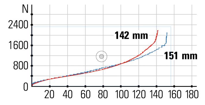  Drag Ronin Pro SLX: Die Kennlinie:  Das Heck bietet eine gute Progression und geht auch bei verpatzten Landungen nicht auf Block. Die Gabel besitzt etwas mehr Hub.