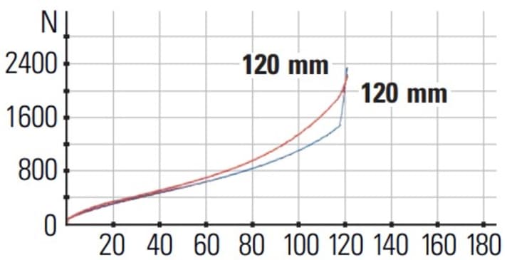 Die Kennlinien des neuen Canyon Lux Trail (Hinterbau: Rot / Gabel: Blau): Der Hinterbau besitzt eine auffällig hohe Progression, die es erschwert, den vollen Hub zu nutzen. Außerdem ermittelten wir fünf Millimeter mehr Hub, als von Canyon angegeben.