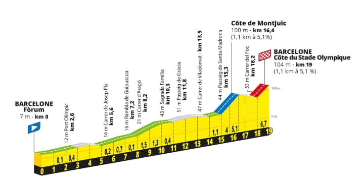 Das Höhenprofil der 1. Etappe