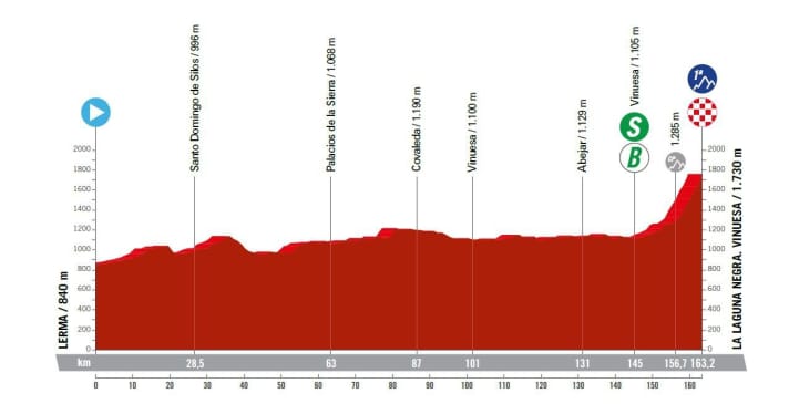 The profile of the 11th stage of the Vuelta a Espana 2023