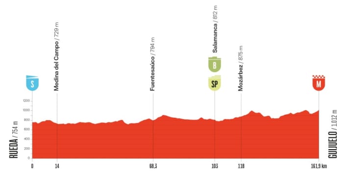 The elevation profile of the 19th stage of the Vuelta a España 2025
