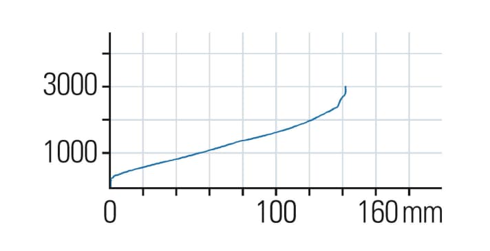   DCO Sapphire: Die Kennlinie der DVO ist linear, steigt aber steiler an als bei der Konkurrenz. Die letzten zwei Zentimeter Federweg sind deshalb nur schwer zu holen. Das Ansprechverhalten ist einstellbar. 