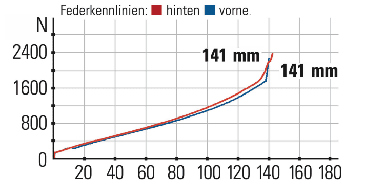 Canyon Neuron CF 9.0 Federkennlinien: Gabel und Dämpfer arbeiten in perfekter Harmonie zusammen. Der Hub fällt für ein Trailbike üppig aus.