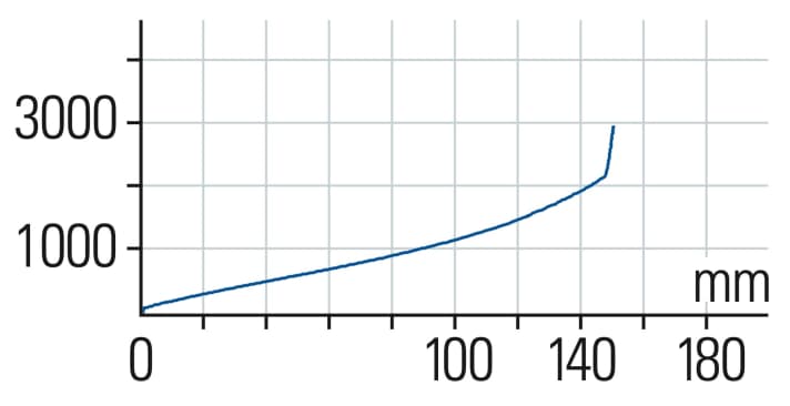 Rockshox Lyrik Ultimate: The Lyrik responds well and the characteristic curve rises slightly at the rear. Nevertheless, the suspension travel can be utilised well.
