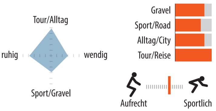 Graphic of the range of use and riding position using the Koga Colmaro Extreme as an example.