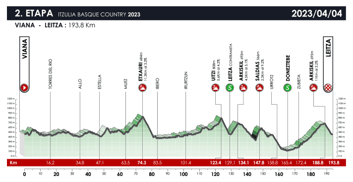 The elevation profile of the 2nd stage