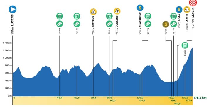 The profile of stage 5 of the Tour de Romandie 2026