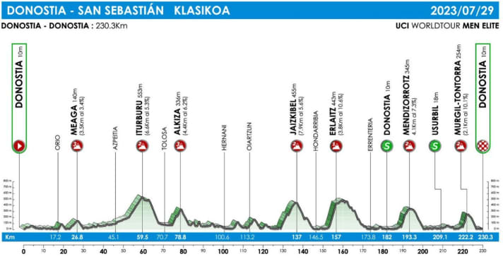 The elevation profile of the Clasica San Sebastian