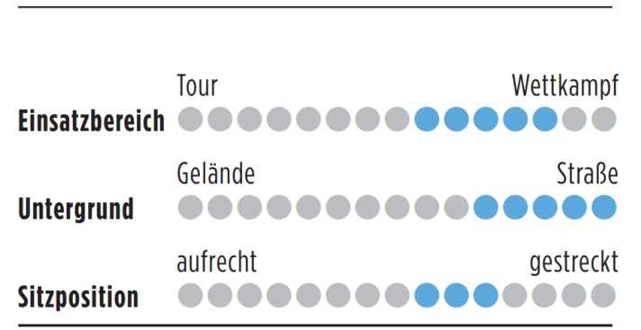 Das Cervélo ist ein sportliches Rennrad, das primär für die Straße und Wettkämpfe ausgerichtet wurde.