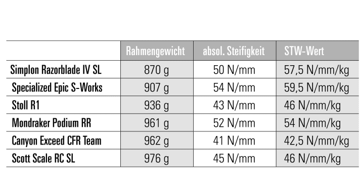 An overview of the lightest standard MTB hardtail frames in the world 