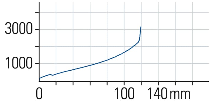 The small kink in the characteristic curve at Lefty indicates the end of the negative spring, which until then supported the compression. Good progression is available in the setup used.