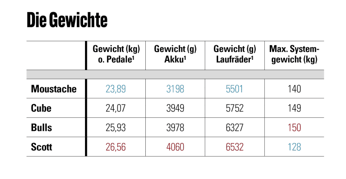Mit kleinem Akku und leichten Laufrädern bringt das Moustache am wenigsten auf die Waage. Auffallend leicht ist aber keiner der Kandidaten.