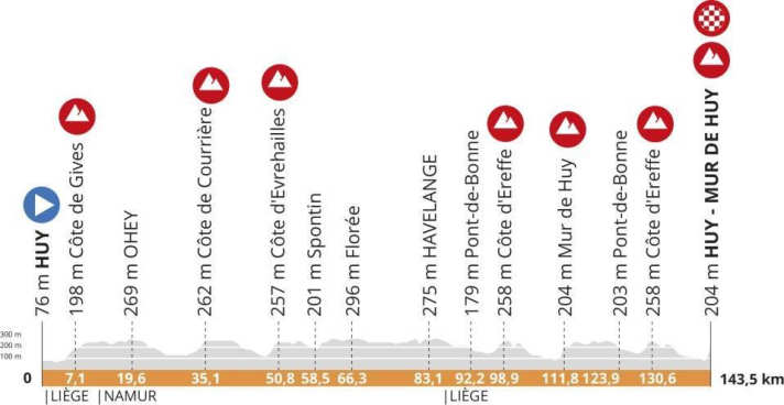 Le profil de la Fleche Wallonne 2024 des femmes