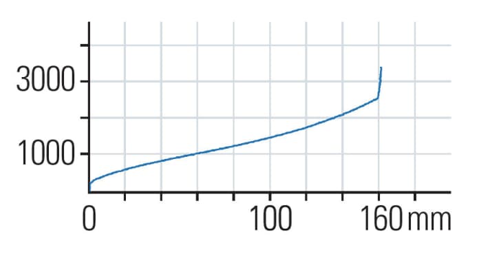   Fox 36 Float Factory HSC/LSC: Similar to the Rockshox Lyrik, the Fox 36 also has a relatively flat characteristic curve with a large linear working range and moderate end progression.