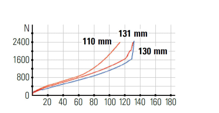   The spring characteristics (front blue, rear red):  The fork and rear suspension can be tightened using the Twinloc lever. The suspension works very well in the open position.