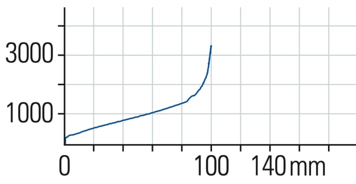 The SID SL has a firm character and is stingy with comfort. Small bumps leave the race fork cold. The characteristic curve is quite flat, which means that a lot of suspension travel is utilised.