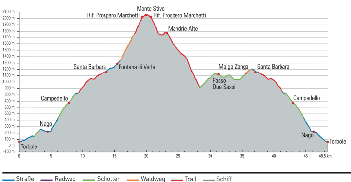 Elevation profile Monte Stivo