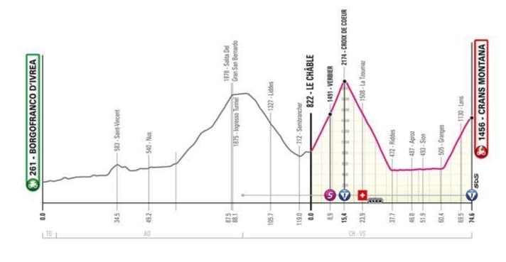 The profile of the 13th stage of the Giro d'Italia 2023