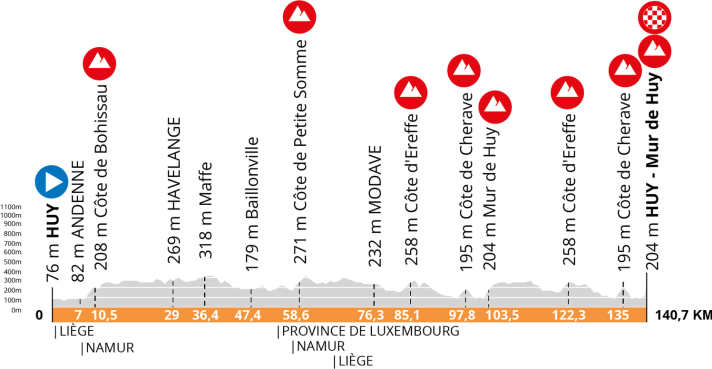 Flèche Wallonne 2025: The elevation profile of the women's race