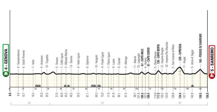 Höhenprofil Sanremo Women 2025