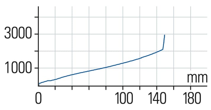 DT Swiss F535 ONE Gen2: What you can't see on the linear characteristic curve is the travel-dependent damping that kicks in at the halfway point.