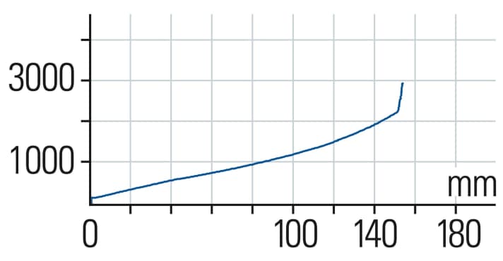 Manitou Mezzer Pro: The Mezzer is high and provides a lot of travel. The second part of the characteristic curve is quite flat.
