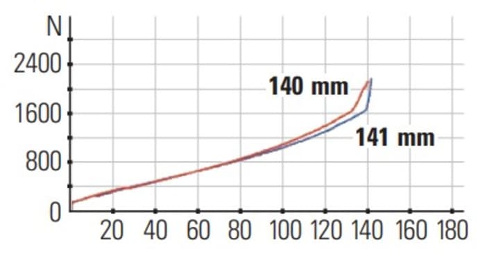 Die Kennlinien des Canyon Neuron CF 8.0: Das Neuron gibt seinen Hub linear frei und geizt nicht mit Federweg. Die rote Linie bezieht sich auf den Dämpfer, die blaue Linie auf die Federgabel.