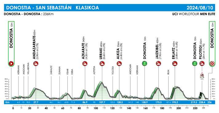 The elevation profile of the Clasica San Sebastian 2024