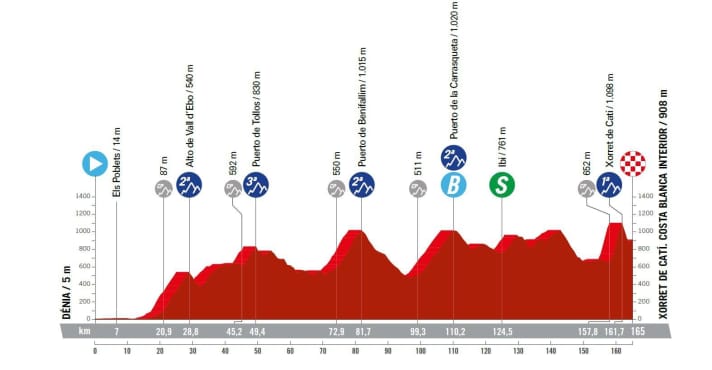 The profile of stage 8