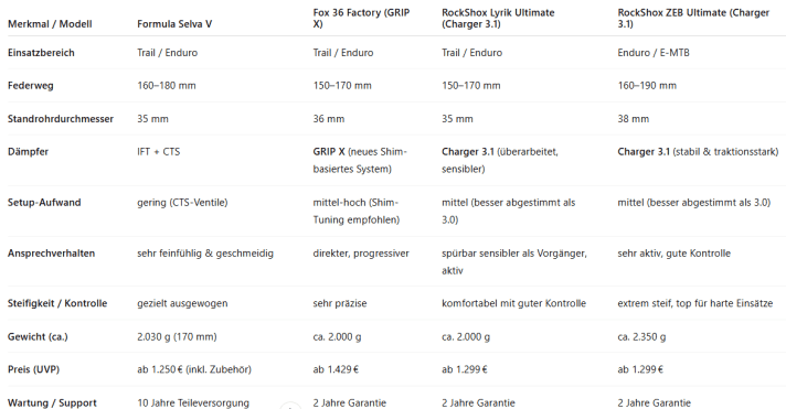 A quick check of the Formula Selva V and its competitors.