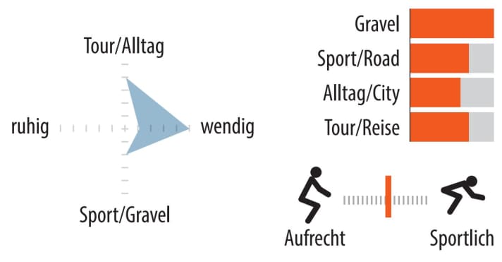 Einsatzbereich und Sitzposition des Bergamont Grandurance Elite. | Grafik: MYBIKE