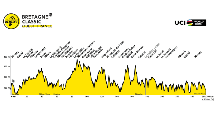 The elevation profile of the men's race
