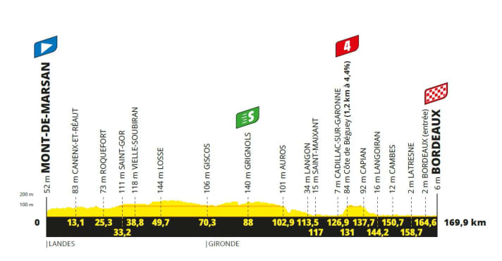 Das Höhenprofil der 7. Etappe der Tour de France 2023