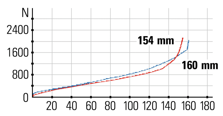  Rock Machine Blizzard 50-27: Die Kennlinie: Durch die weichere Feder (250er) lässt sich der Federweg nun besser nutzen. Der Serientrimm war zu straff für den 50-Kilo-Fahrer.