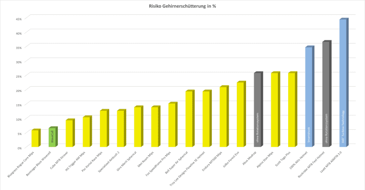 Nur Bontragers WaveCel-Technologie erzielt ähnlich gute Werte wie die besten Helme mit MIPS | Grafik: Stefan Frey