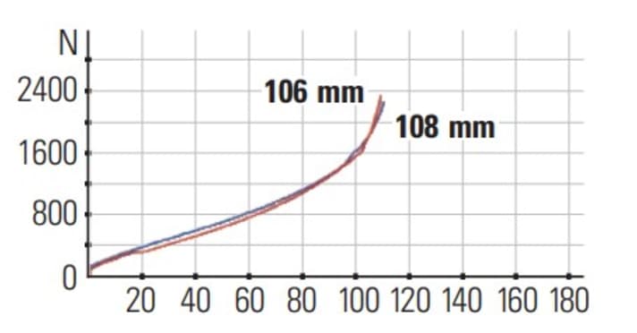 Die Kennlinien des Conway RLC FS 7.9: Federgabel und Heck harmonieren miteinander und bieten eine gute Endprogression. Die rote Linie bezieht sich auf den Dämpfer, die blaue Linie auf die Federgabel.