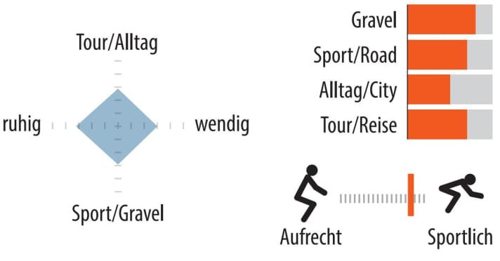 Range of use and riding position of the Fuji Jari. | Graphic: MYBIKE