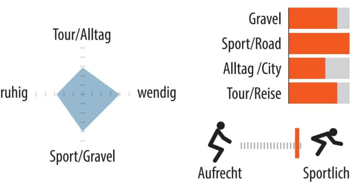 Range of use and seating position of the Benotti Fuoco.