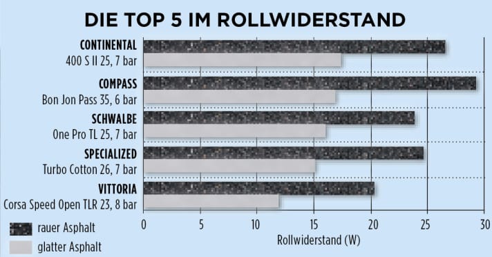   Rollwiderstand bei 35 km/h und 85 Kilo