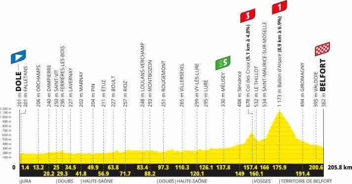 The route profile for Stage 13 of the 2026 Tour de France