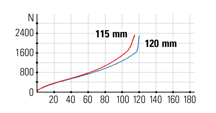   Suspension characteristics from the BIKE test lab: The rear suspension (red) is extremely sensitive and harmonises perfectly with the fork. The reduced rear travel is barely noticeable.