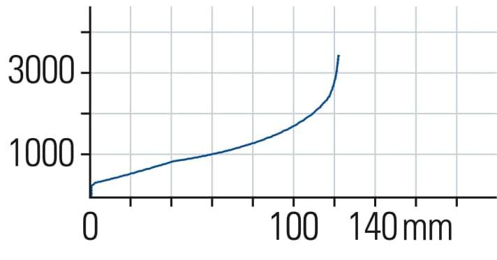Die X-Fusion ignoriert feine Unebenheiten und knausert mit Komfort. Im Wiegetritt steht sie dafür gut im Federweg. Auch bei größeren Brocken arbeitet sie nur unwillig.
