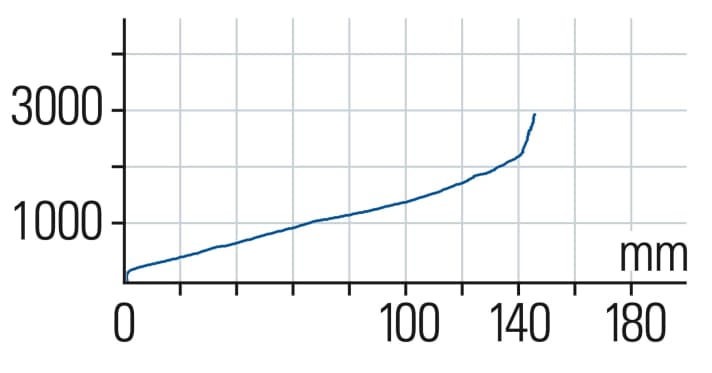DVO Diamond D1: Thanks to the preloadable negative spring, the DVO works sensitively. Despite the flat characteristic curve, the counter-stop is just right.
