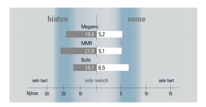Frame stiffness in comparison